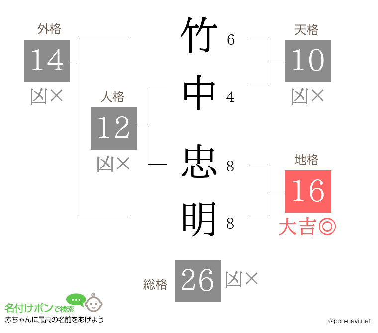 竹中 忠明さんの姓名判断結果