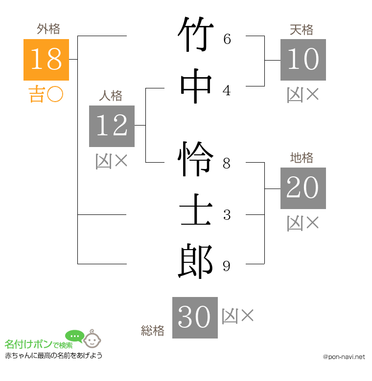 竹中 怜士郎さんの姓名判断結果