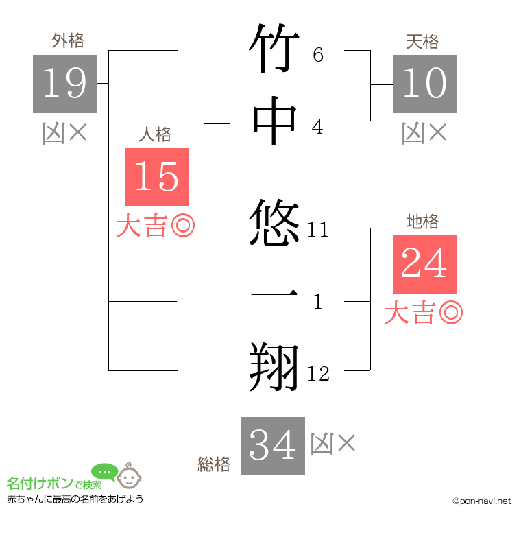 竹中 悠一翔さんの姓名判断結果