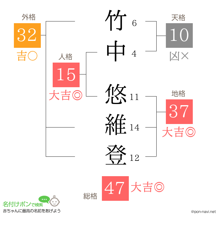 竹中 悠維登さんの姓名判断結果