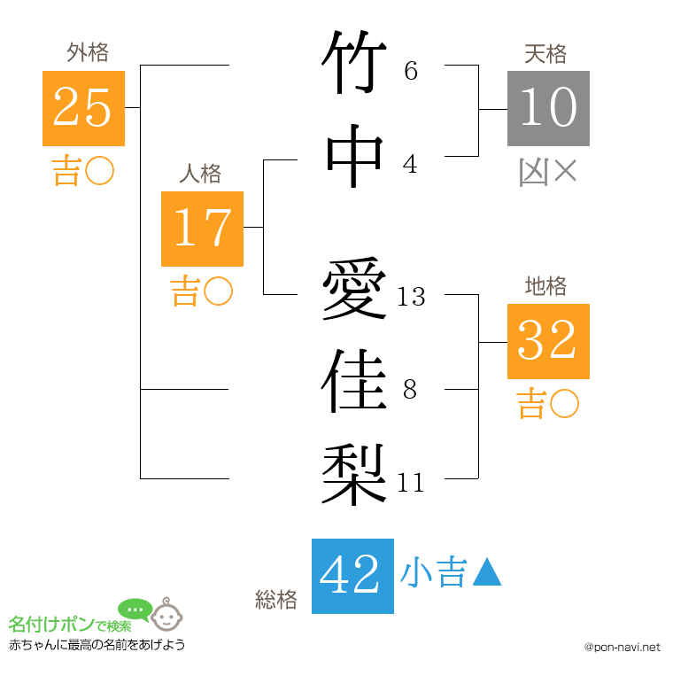竹中 愛佳梨さんの姓名判断結果