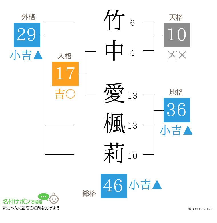 竹中 愛楓莉さんの姓名判断結果