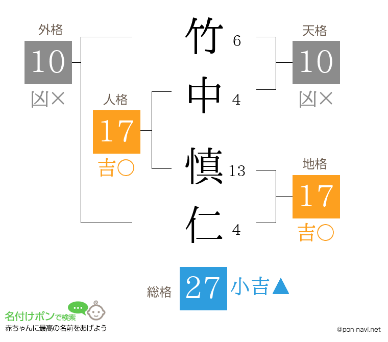 竹中 慎仁さんの姓名判断結果