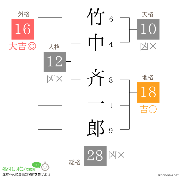 竹中 斉一郎さんの姓名判断結果
