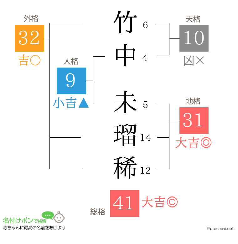 竹中 未瑠稀さんの姓名判断結果