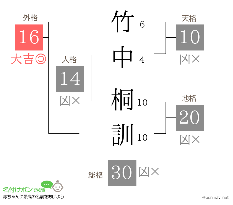 竹中 桐訓さんの姓名判断結果