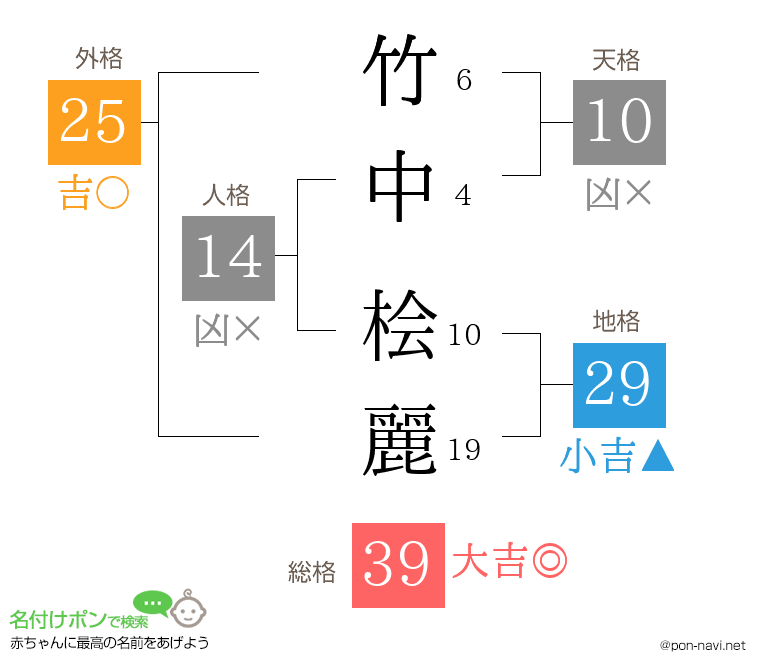 竹中 桧麗さんの姓名判断結果
