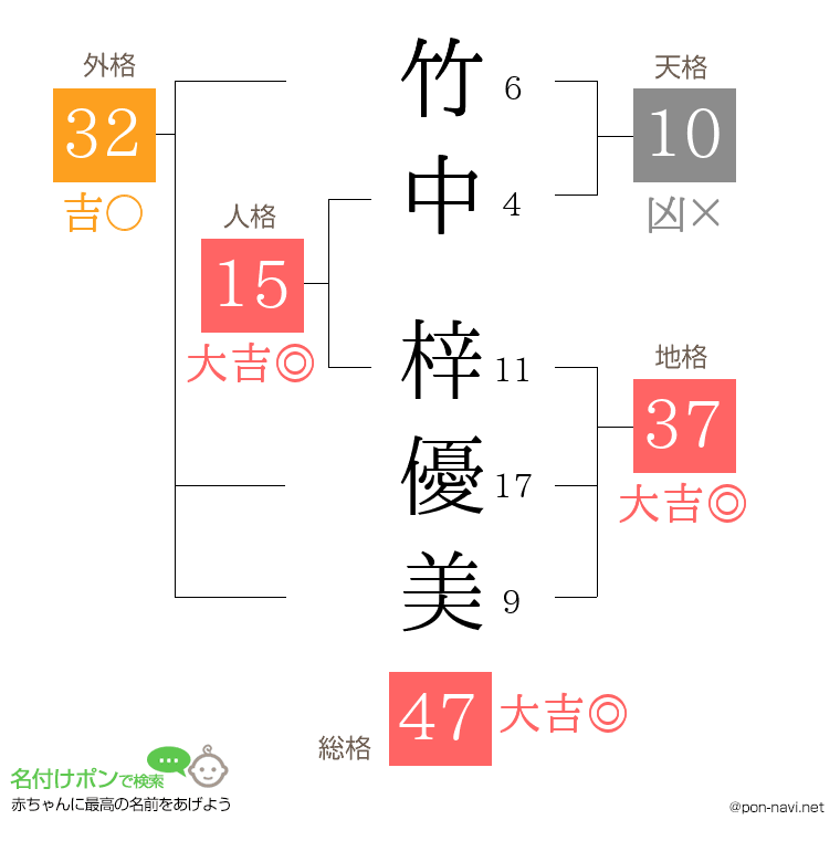 竹中 梓優美さんの姓名判断結果