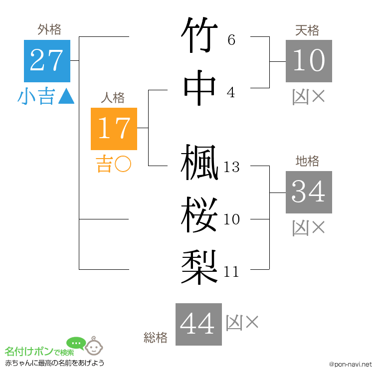 竹中 楓桜梨さんの姓名判断結果
