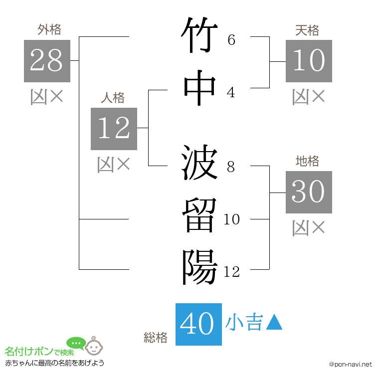 竹中 波留陽さんの姓名判断結果