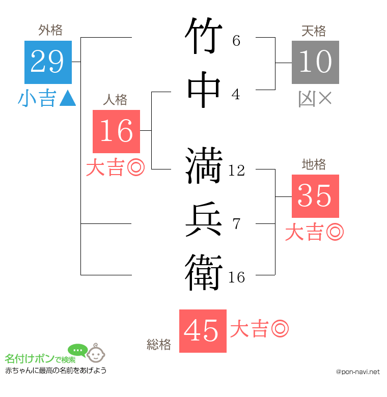 竹中 満兵衛さんの姓名判断結果