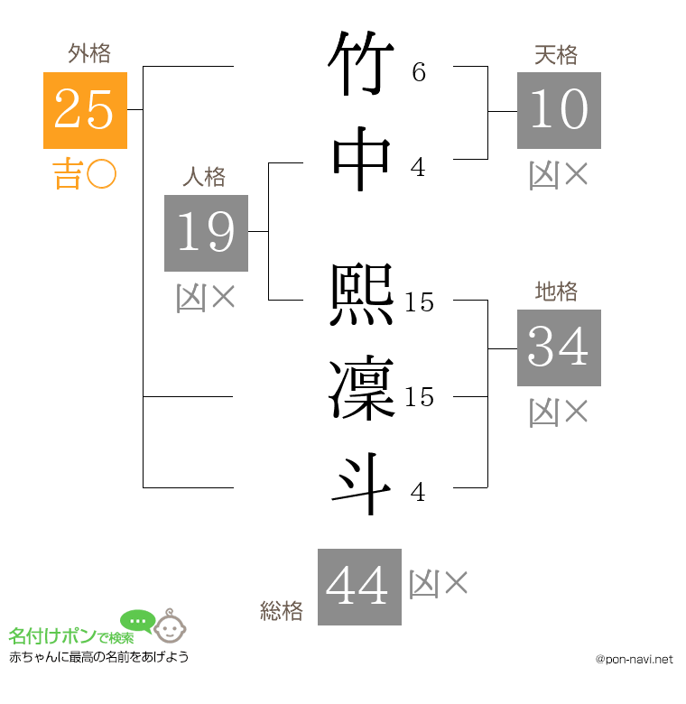 竹中 熙凜斗さんの姓名判断結果