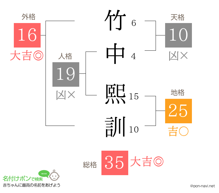 竹中 熙訓さんの姓名判断結果