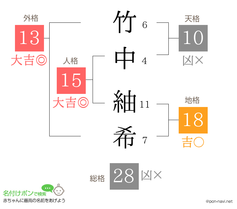 竹中 紬希さんの姓名判断結果