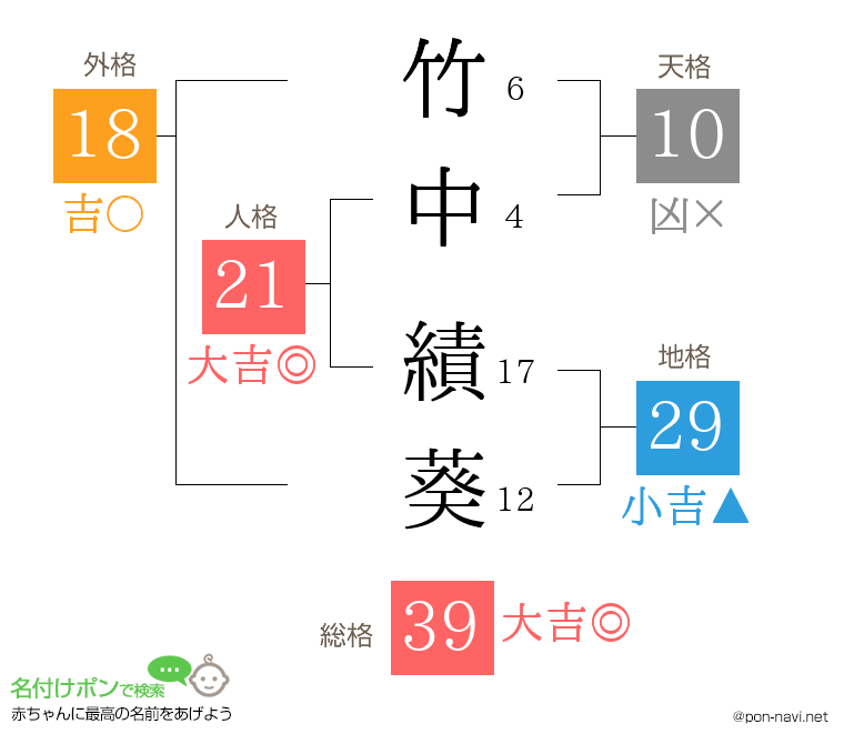 竹中 績葵さんの姓名判断結果