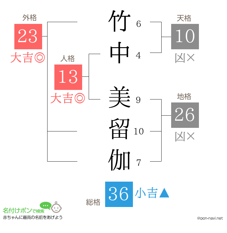 竹中 美留伽さんの姓名判断結果
