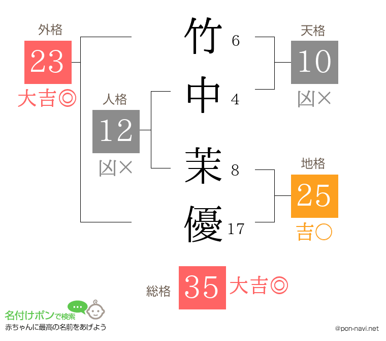 竹中 茉優さんの姓名判断結果