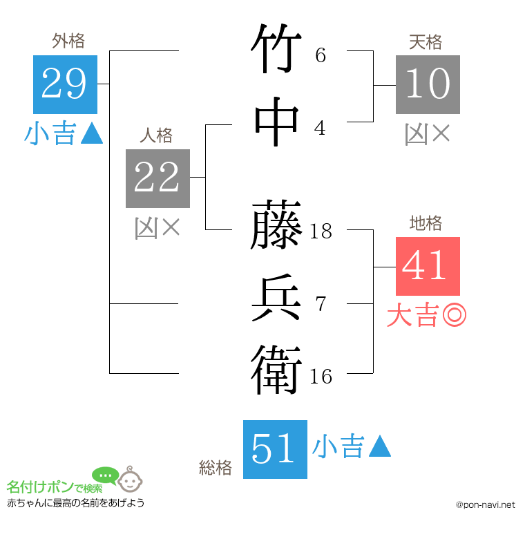 竹中 藤兵衛さんの姓名判断結果
