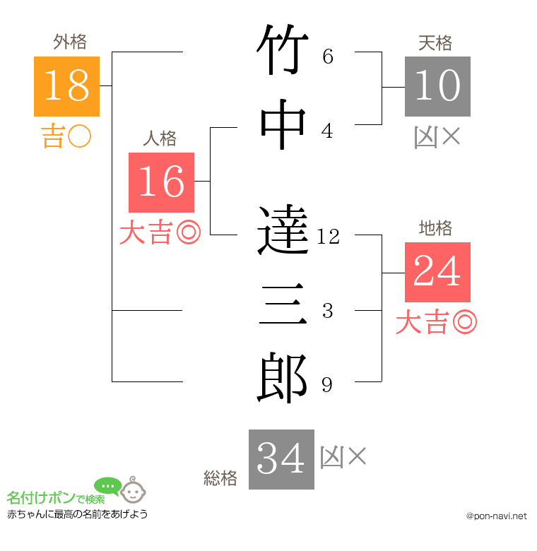 竹中 達三郎さんの姓名判断結果