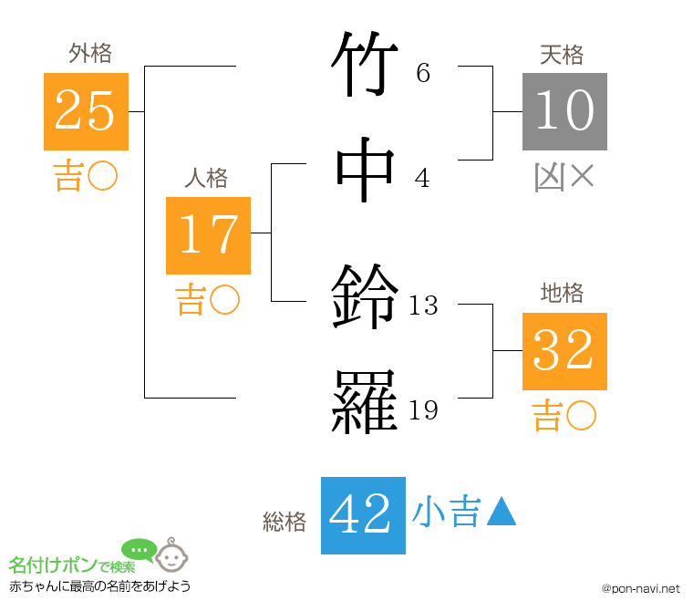 竹中 鈴羅さんの姓名判断結果
