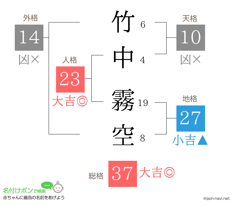 竹中 霧空さんの姓名判断結果