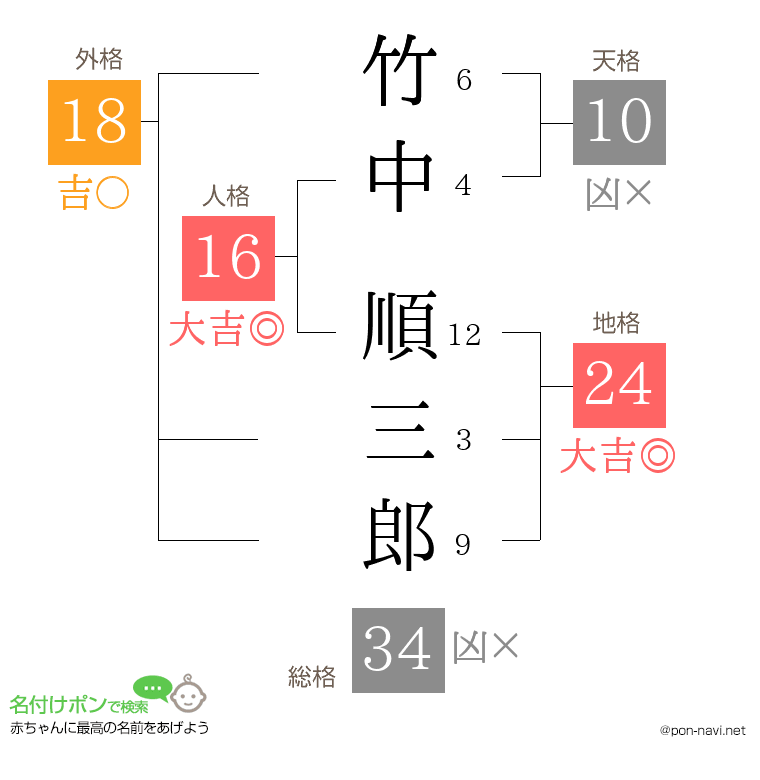 竹中 順三郎さんの姓名判断結果