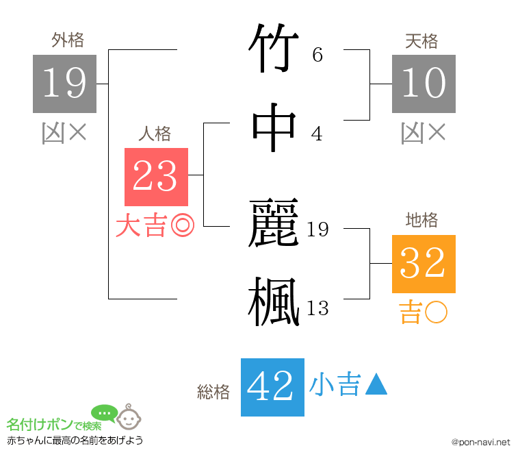 竹中 麗楓さんの姓名判断結果