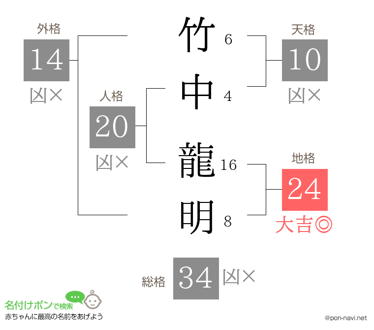 竹中 龍明さんの姓名判断結果