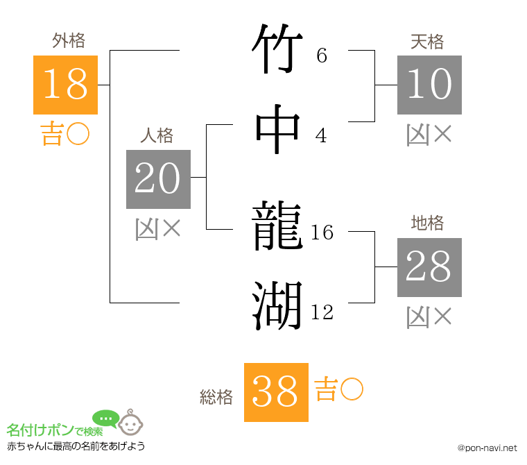 竹中 龍湖さんの姓名判断結果