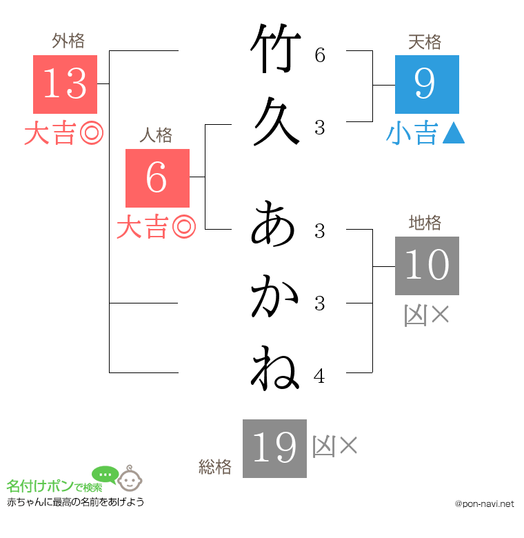 竹久 あかねさんの姓名判断結果