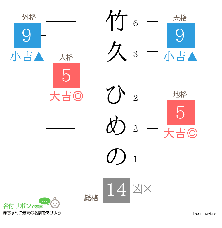 竹久 ひめのさんの姓名判断結果