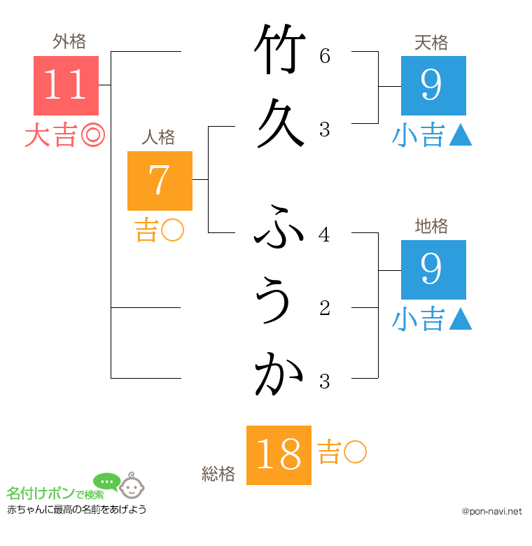竹久 ふうかさんの姓名判断結果