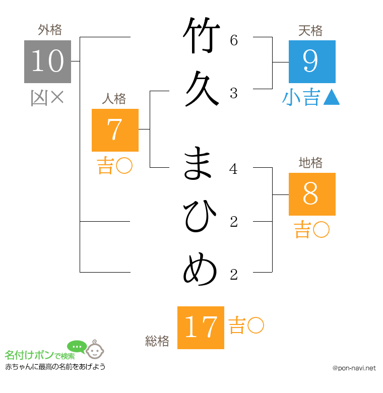 竹久 まひめさんの姓名判断結果