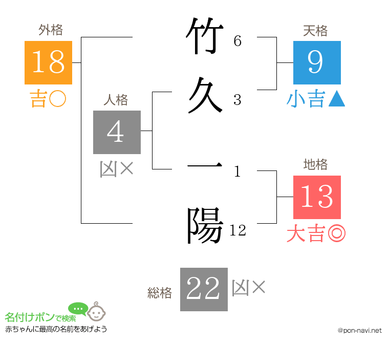 竹久 一陽さんの姓名判断結果