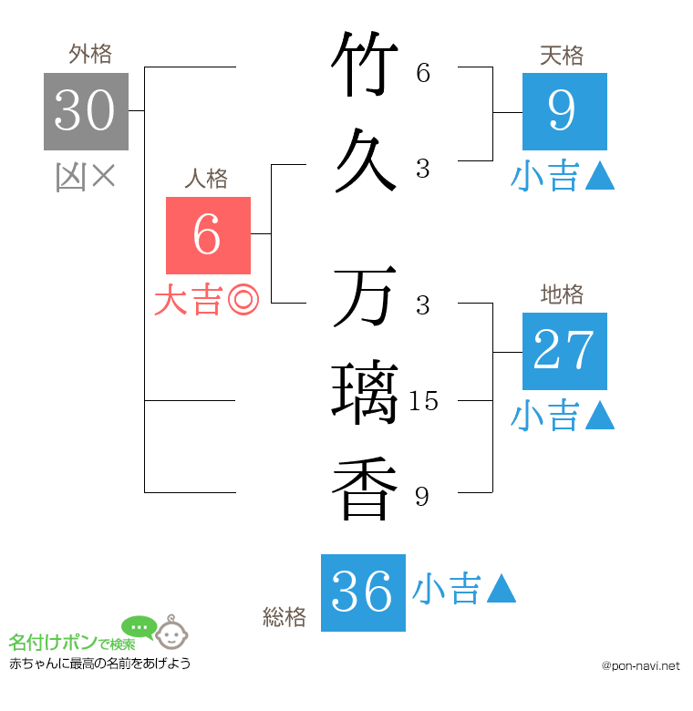 竹久 万璃香さんの姓名判断結果