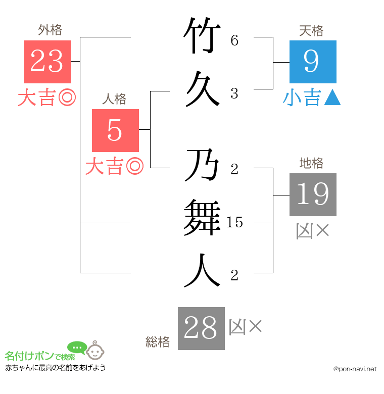 竹久 乃舞人さんの姓名判断結果