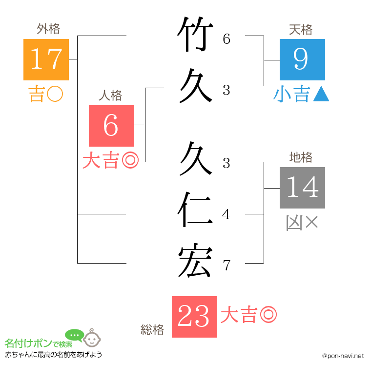 竹久 久仁宏さんの姓名判断結果