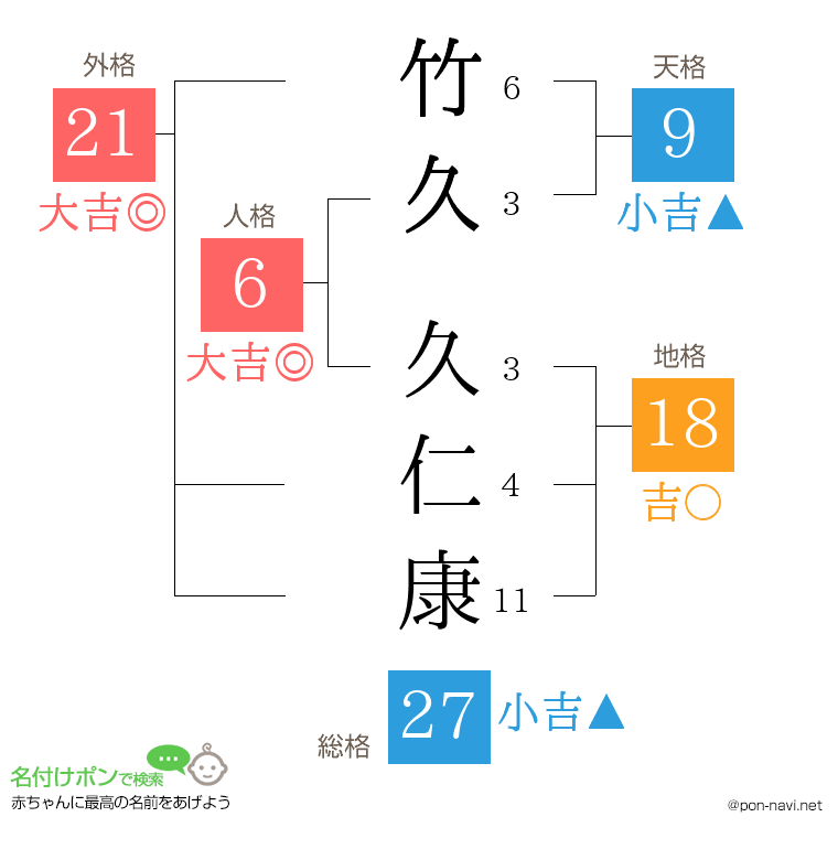 竹久 久仁康さんの姓名判断結果