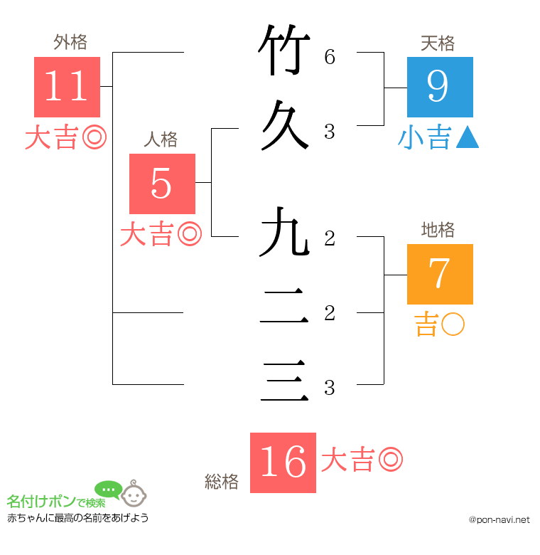 竹久 九二三さんの姓名判断結果