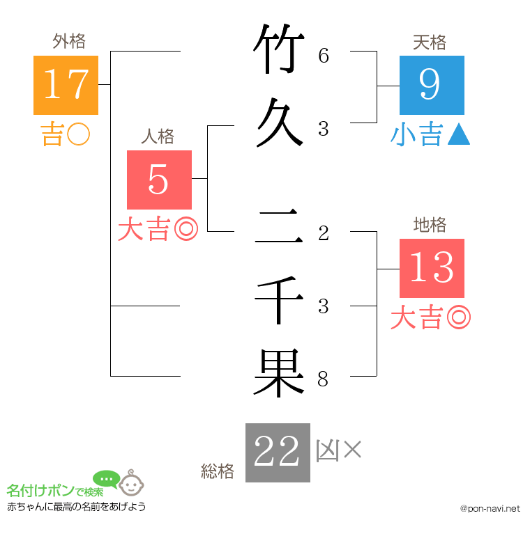 竹久 二千果さんの姓名判断結果