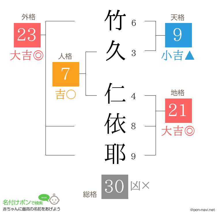 竹久 仁依耶さんの姓名判断結果