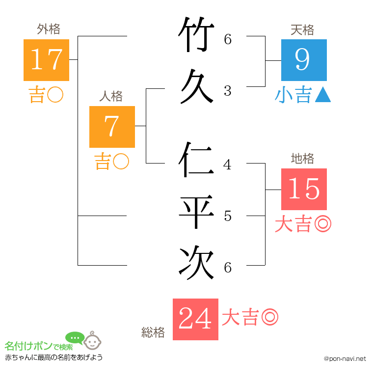 竹久 仁平次さんの姓名判断結果