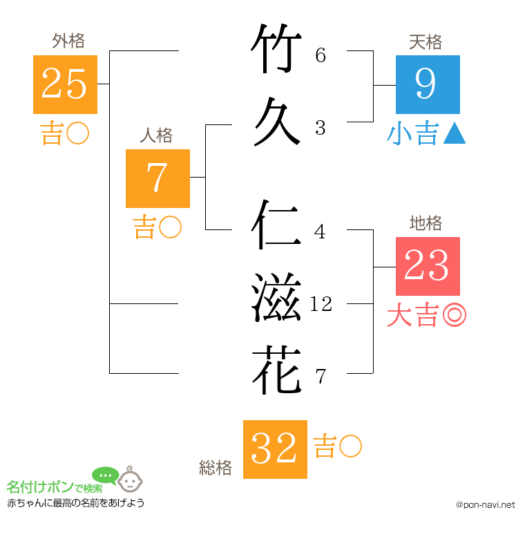 竹久 仁滋花さんの姓名判断結果
