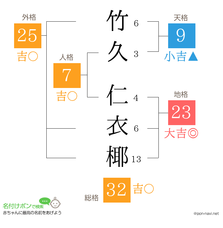 竹久 仁衣椰さんの姓名判断結果