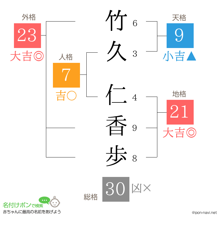 竹久 仁香歩さんの姓名判断結果