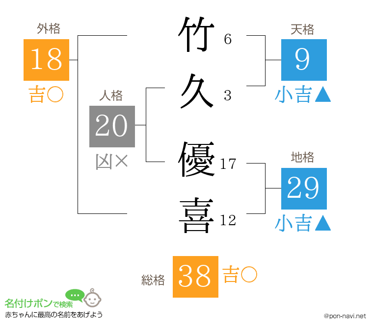竹久 優喜さんの姓名判断結果