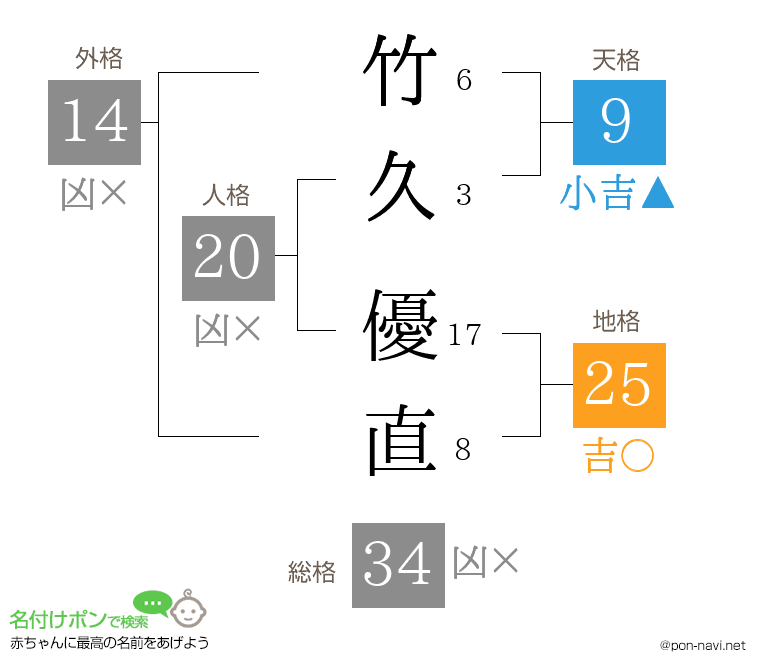 竹久 優直さんの姓名判断結果
