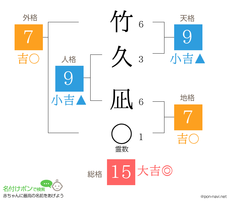 竹久 凪さんの姓名判断結果