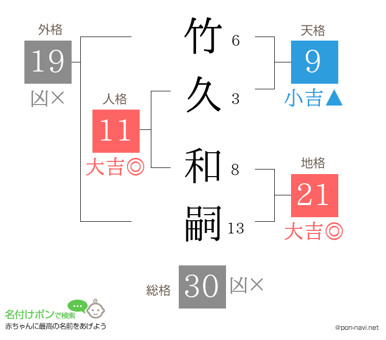 竹久 和嗣さんの姓名判断結果