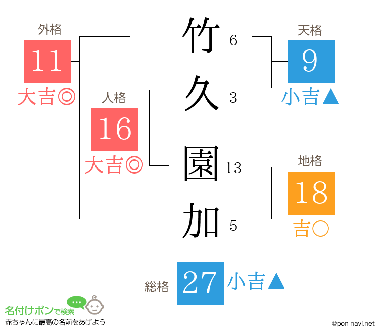竹久 園加さんの姓名判断結果